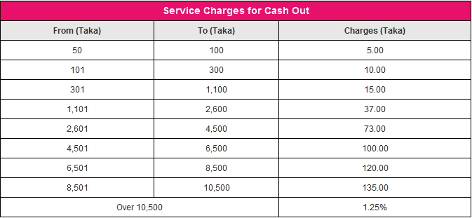 Bkash old fee structure