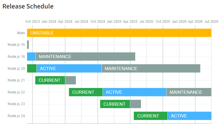 node version timeline